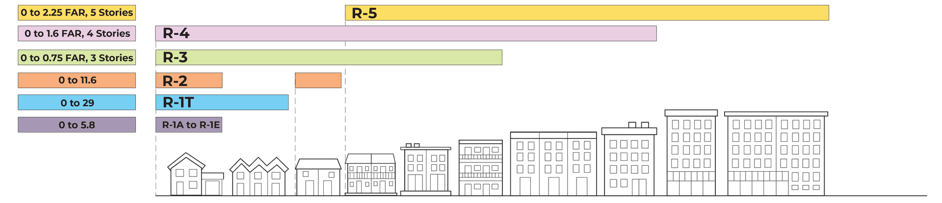 Graph detailing the current residential zoning standards