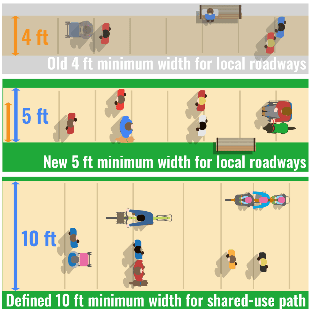 graphic showing sidewalk widths updates